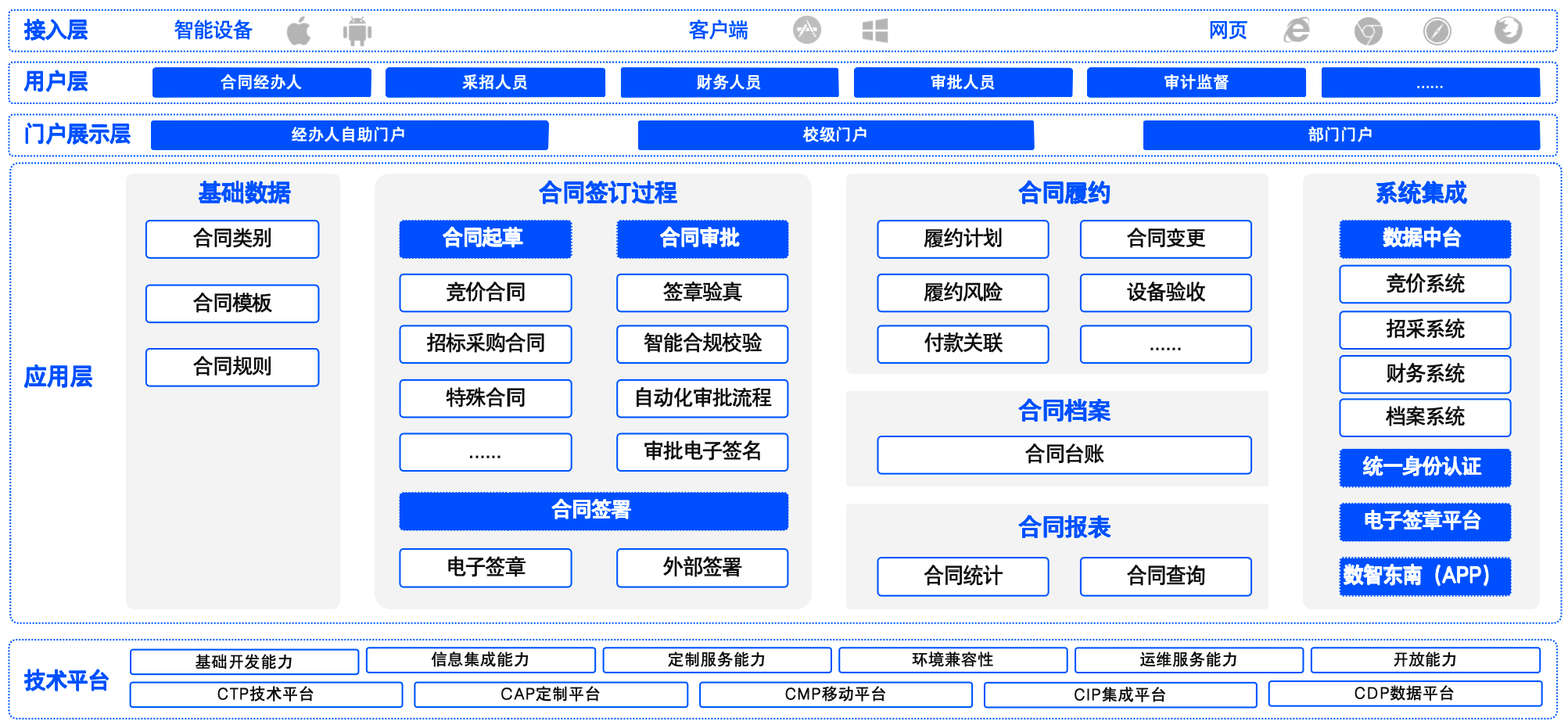 教育行业电子合同一体化架构图