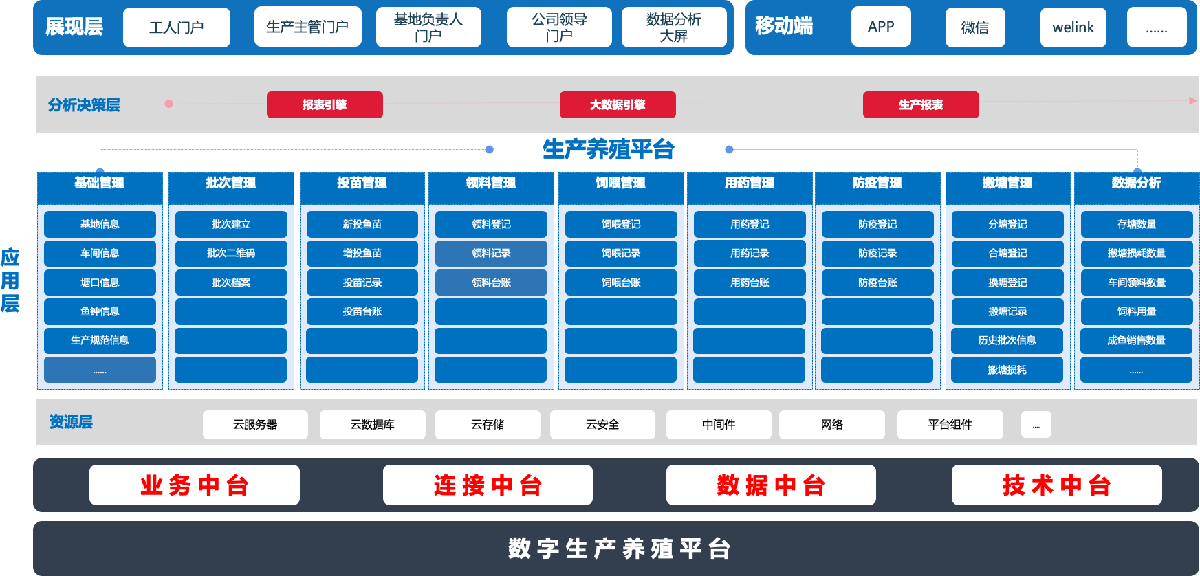 现代智慧渔业架构图