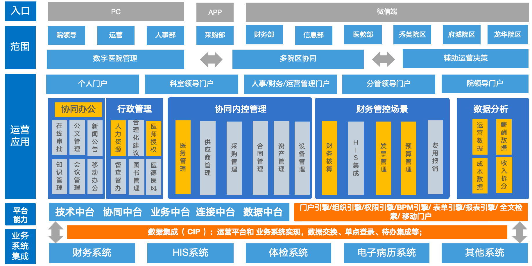 现代智慧医疗架构图