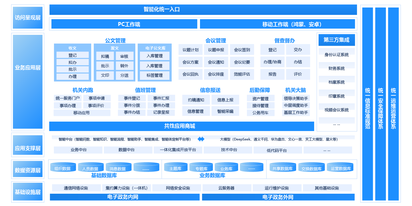 国资央企数字化架构图